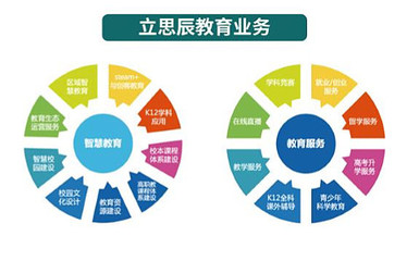 立思辰2016年財(cái)報(bào)分析 教育業(yè)務(wù)成營收主力，信息咨詢服務(wù)協(xié)同發(fā)展